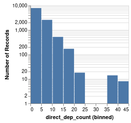 direct-deps