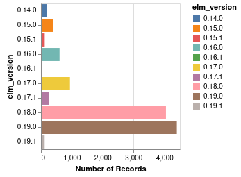 elm-versions